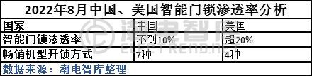 澳门沙金2022年8月美国电商市场智能门锁品牌销量TOP10(图2)