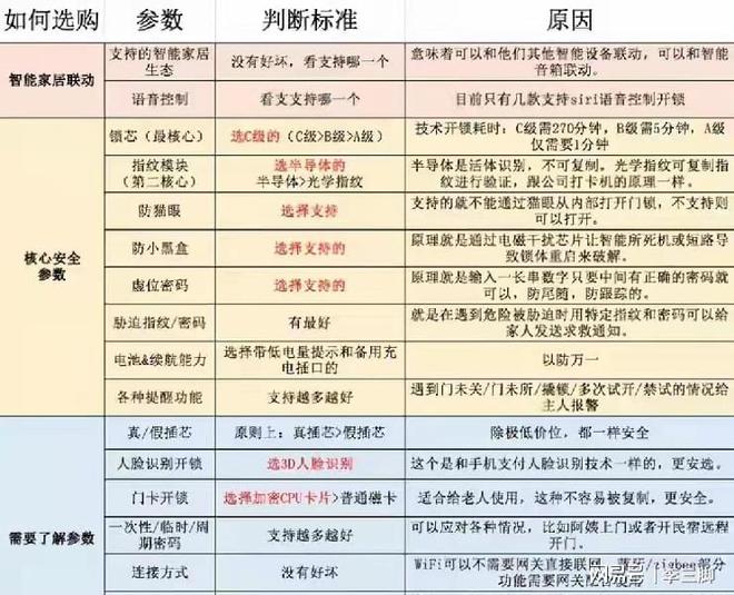 澳门沙金(中国)在线平台新房装修到底要不要换智能门锁？这里给你一次性捋清避免踩坑(图5)