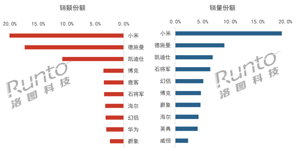 澳门沙金(中国)在线平台中国智能门锁TOP10出炉：小米遥遥领先 独占15(图2)