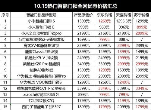 澳门沙金1019热门智能门锁全网优惠价格汇总(图1)