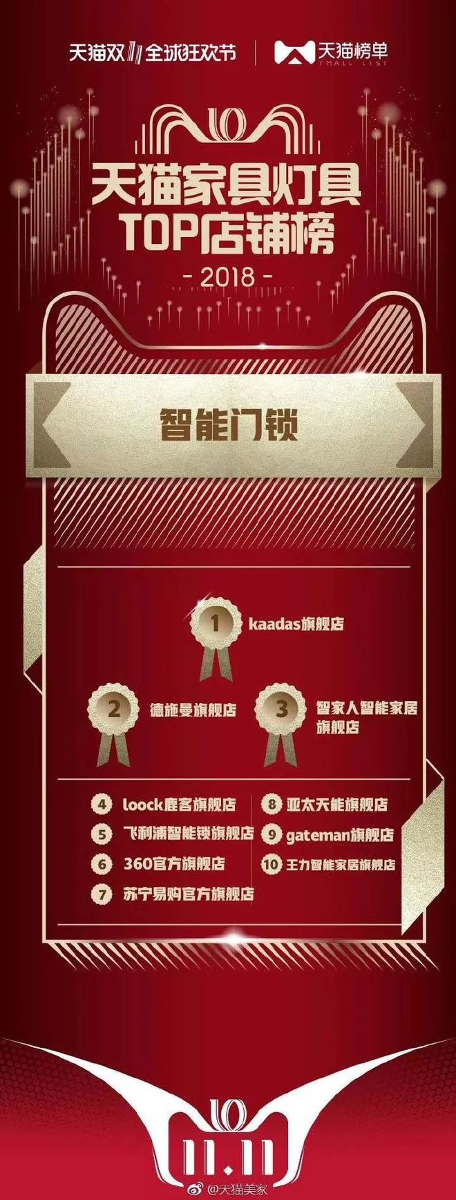 澳门沙金天猫 京东“双11”智能锁TOP10品牌榜出炉来看看都有谁(图2)