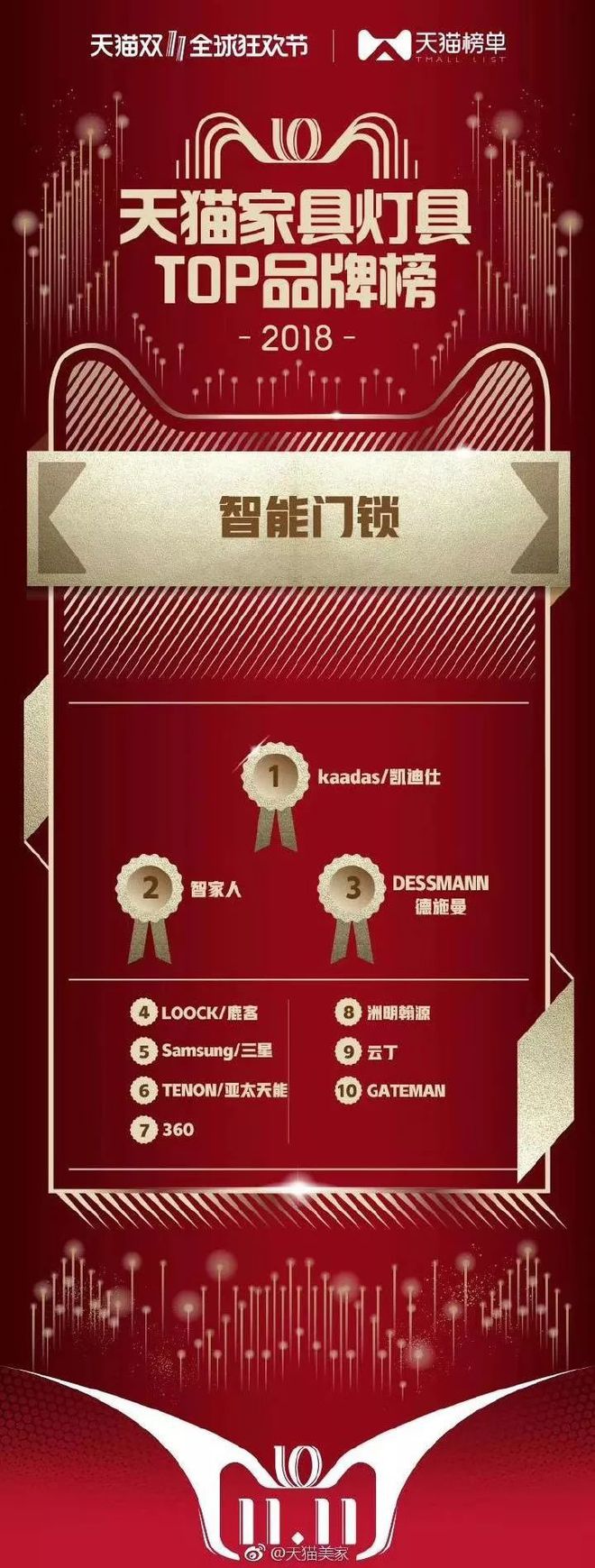澳门沙金天猫 京东“双11”智能锁TOP10品牌榜出炉来看看都有谁(图1)