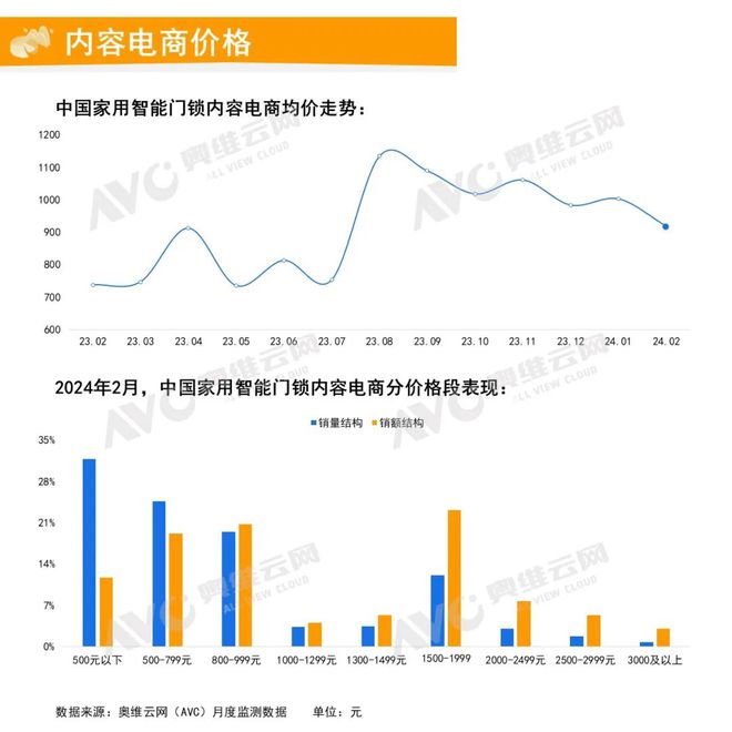 澳门沙金(中国)在线平台2024年2月中国家用智能门锁线上市场总结 报告看点(图2)