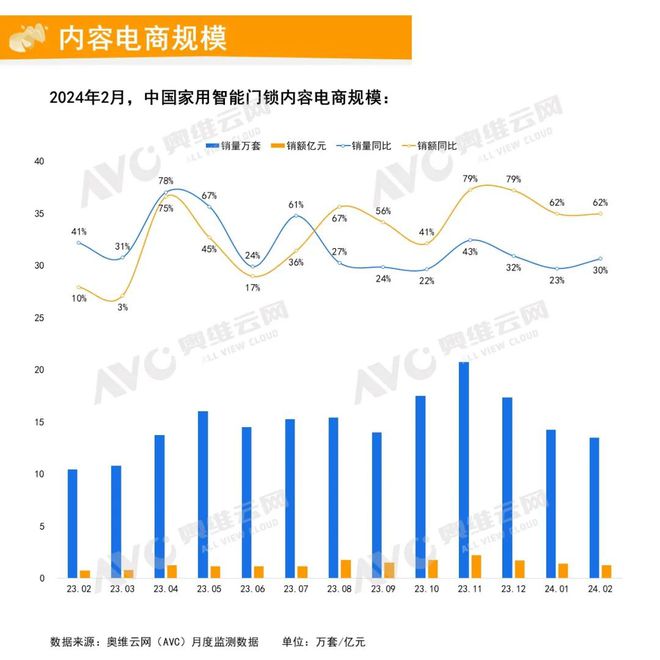 澳门沙金(中国)在线平台2024年2月中国家用智能门锁线上市场总结 报告看点(图1)