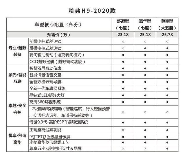 澳门沙金(中国)在线平台全新2020款哈弗H9配置单来了！三把锁成亮点30T动力(图4)
