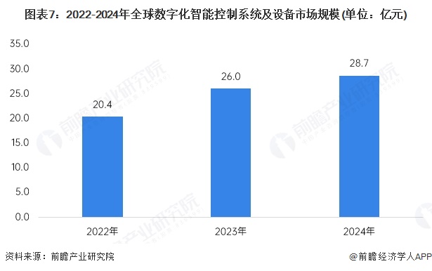 澳门沙金【行业深度】洞察2025：中国数字化智能控制系统及设备市场规模及竞争格局(图4)