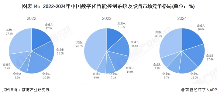 澳门沙金【行业深度】洞察2025：中国数字化智能控制系统及设备市场规模及竞争格局(图11)