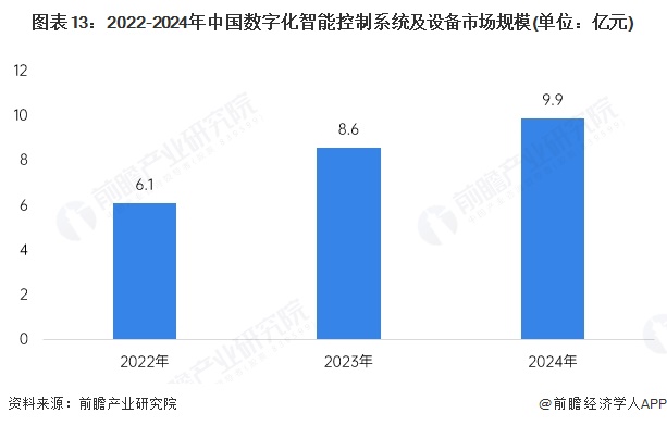 澳门沙金【行业深度】洞察2025：中国数字化智能控制系统及设备市场规模及竞争格局(图10)